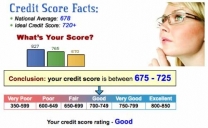 Credit Score and myths pertaining to it