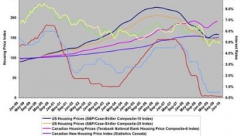 (Housing Bubbles in Canada: Myth of Fact?  (Part 1